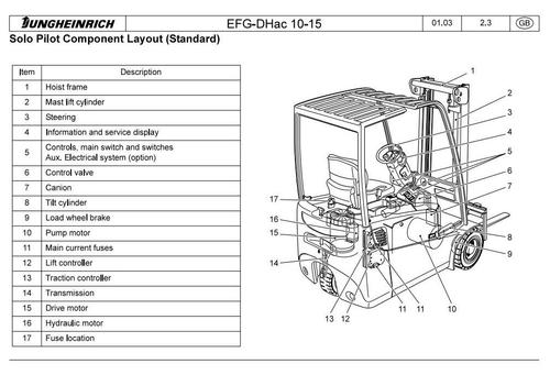 Product picture Jungheinrich Electric Lift Truck Type EFG 110, EFG 110K,  EFG 113, EFG 115 Workshop Service Manual