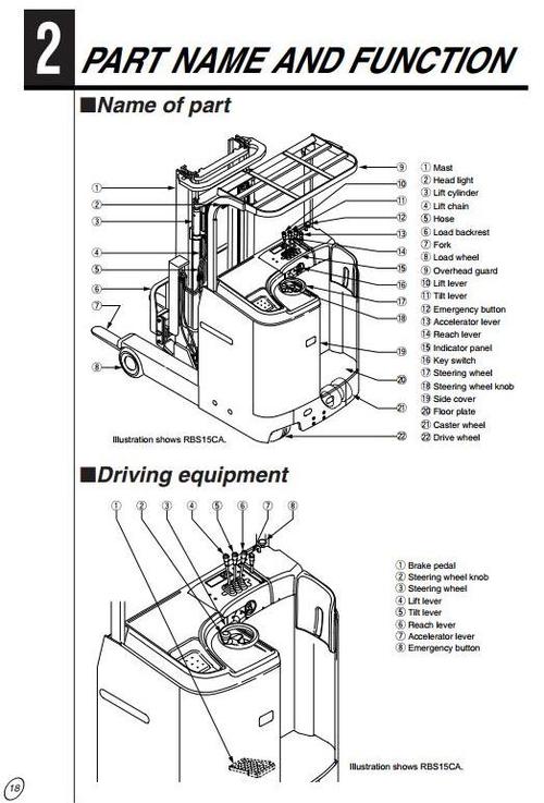 Product picture Mitsubishi Reach Truck RBS9-RBS10-RBS13-RBS14-RBS15-RBS18-RBS20-RBS25-RBS30 CA-LCA-WCA-WLCA Operating and Maintenance Instructions